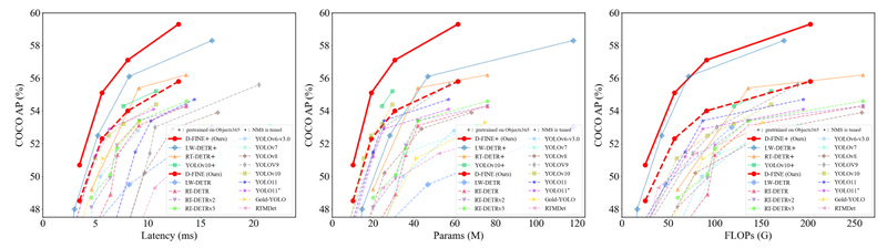 D-FINE: Real-Time Object Detection with DETR-Level Accuracy and No Inference Overhead